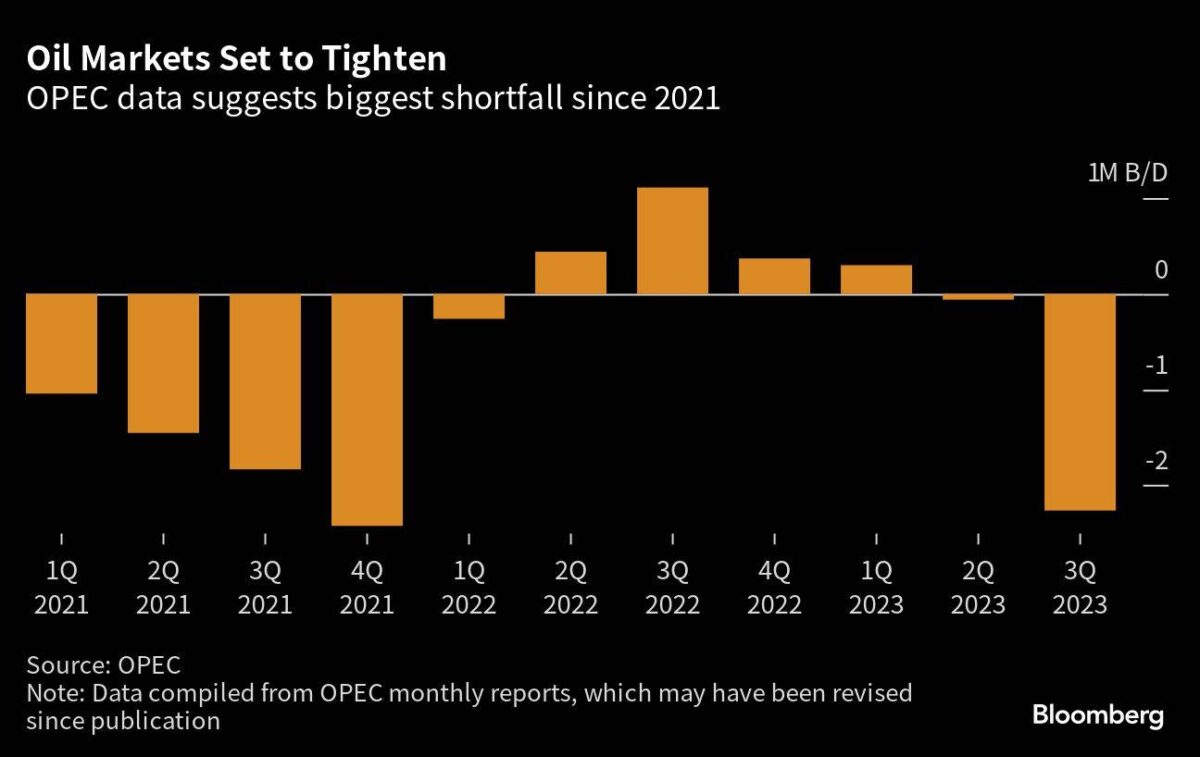 Schätzung der Unterversorgung mit Öl anhand von OPEC-Daten