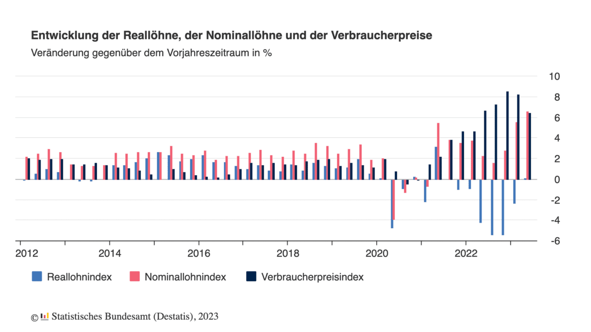Reallöhne in Deutschland sind jetzt wieder positiv