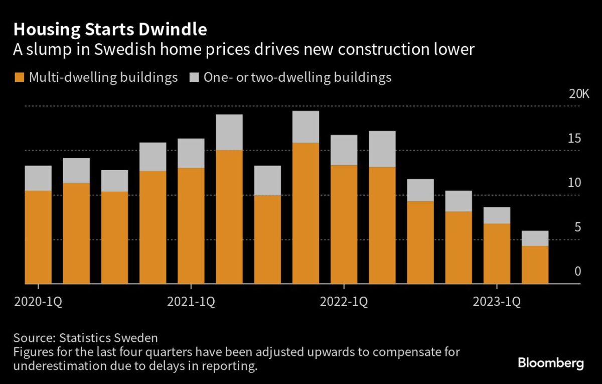 Stark rückläufige Baubeginne zeigen die Immobilienkrise in Schweden