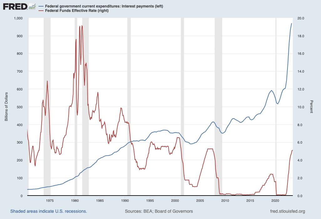 Zinszahlungen der US-Regierung im Vergleich zum US-Leitzins