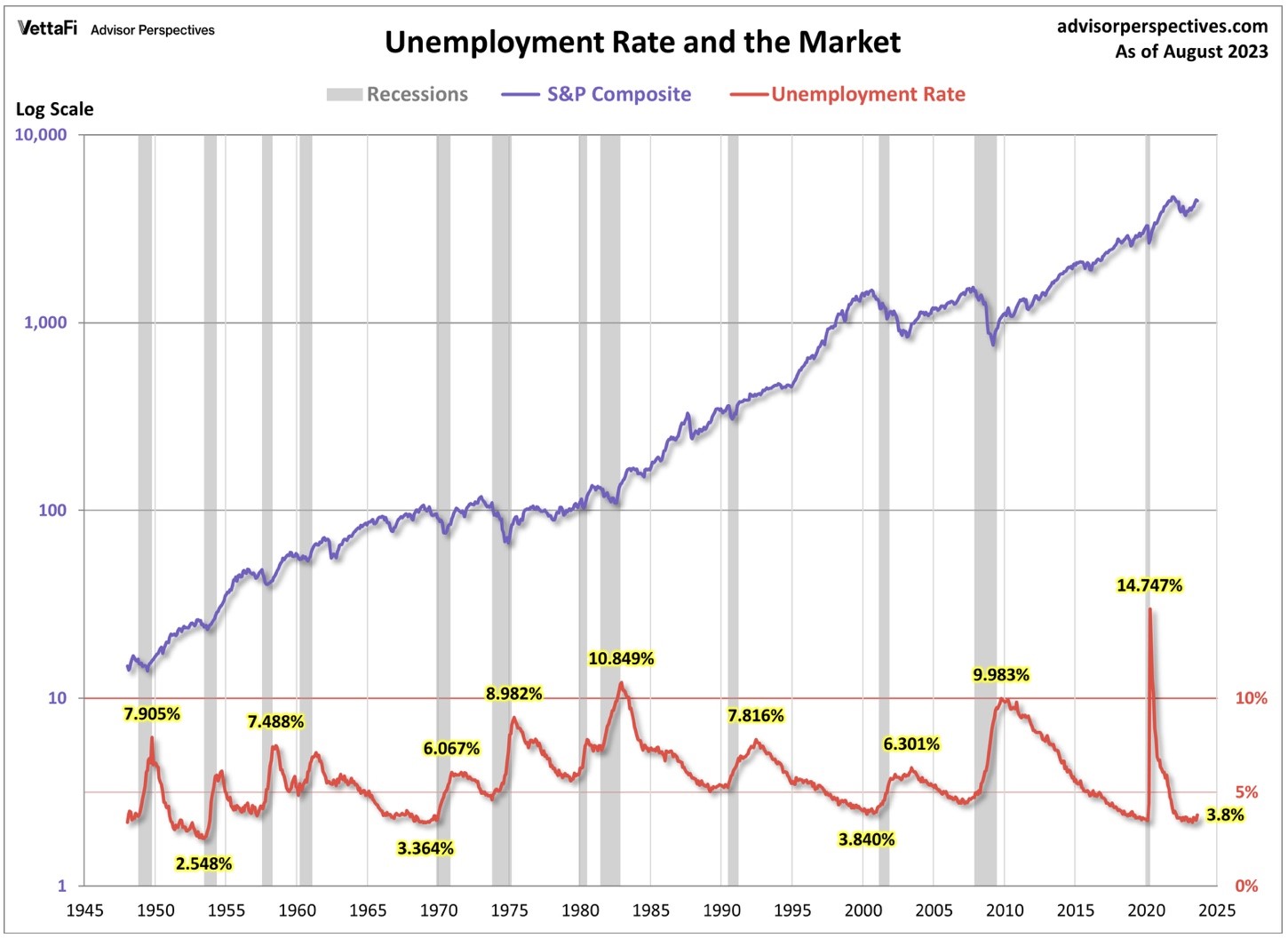 Arbeitslosenquote und S&P 500