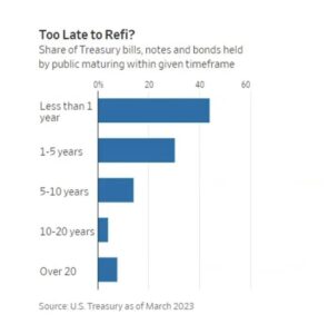 Auslaufende US-Staatsanleihen