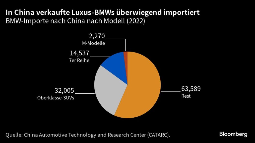 BMW exportiert eine große Menge an Luxusautos nach China