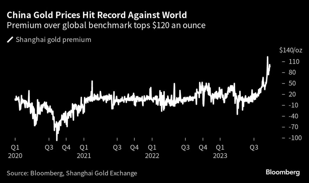 Gold: Hohe Nachfrage in China lässt den Goldpreis steigen - Rekordaufschlag