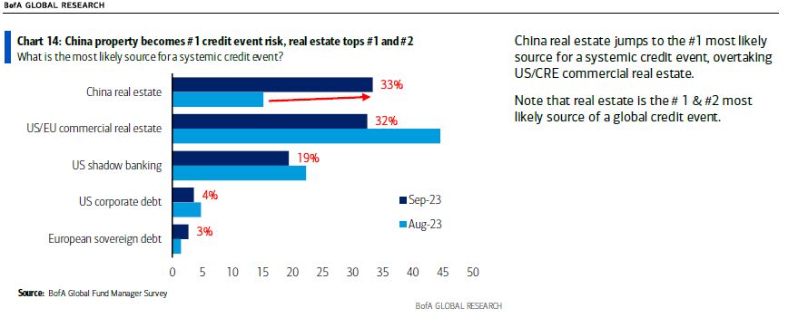 China-Immobilien: Nummer eins Risiko für ein globales Kreditereignis