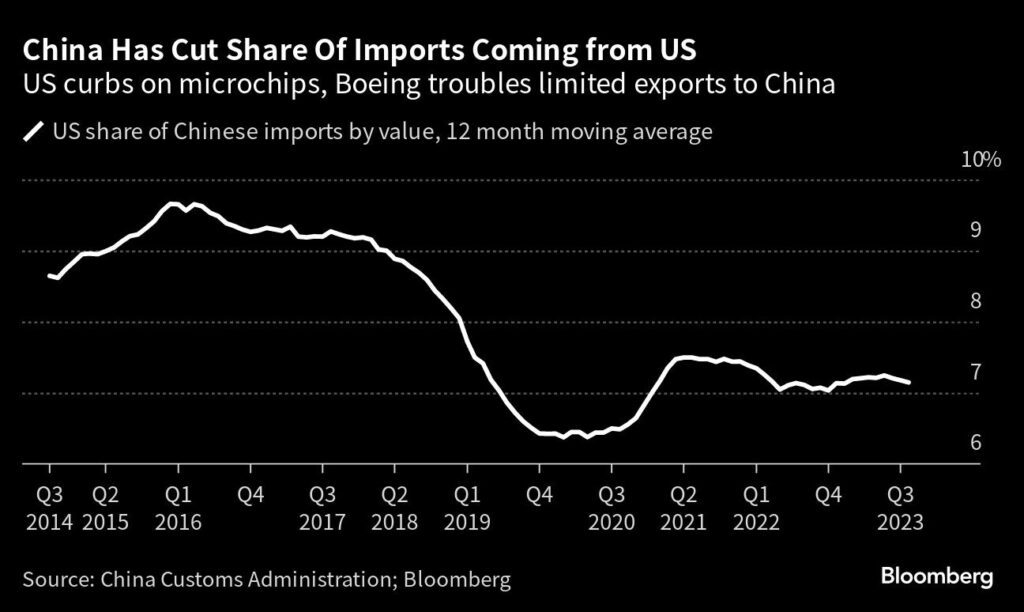 China Importe aus USA