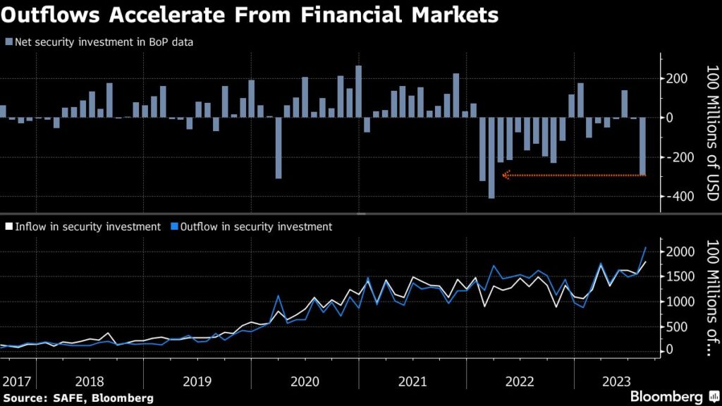 China-Kapitalflucht: Abflüsse von den Finanzmärkten - Yuan unter Druck
