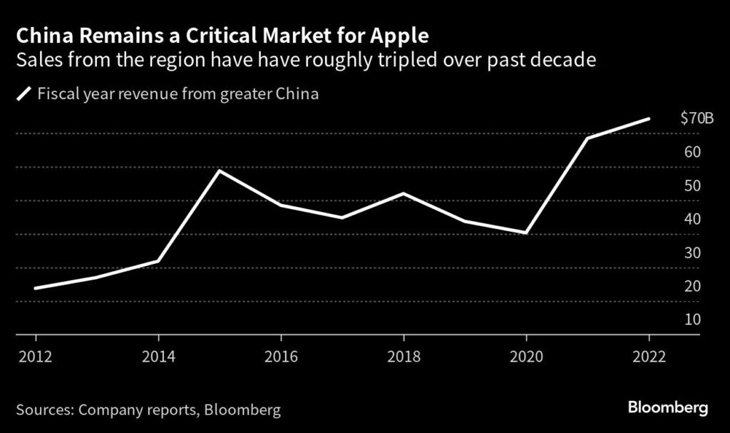 Peking mit iPhone-Verbot: China bleibt für Apple ein wichtiger Markt