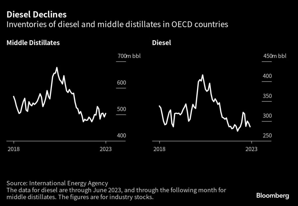 Raffinerien: Lagerbestände von Diesel und Mitteldestillaten in den OECD-Ländern 