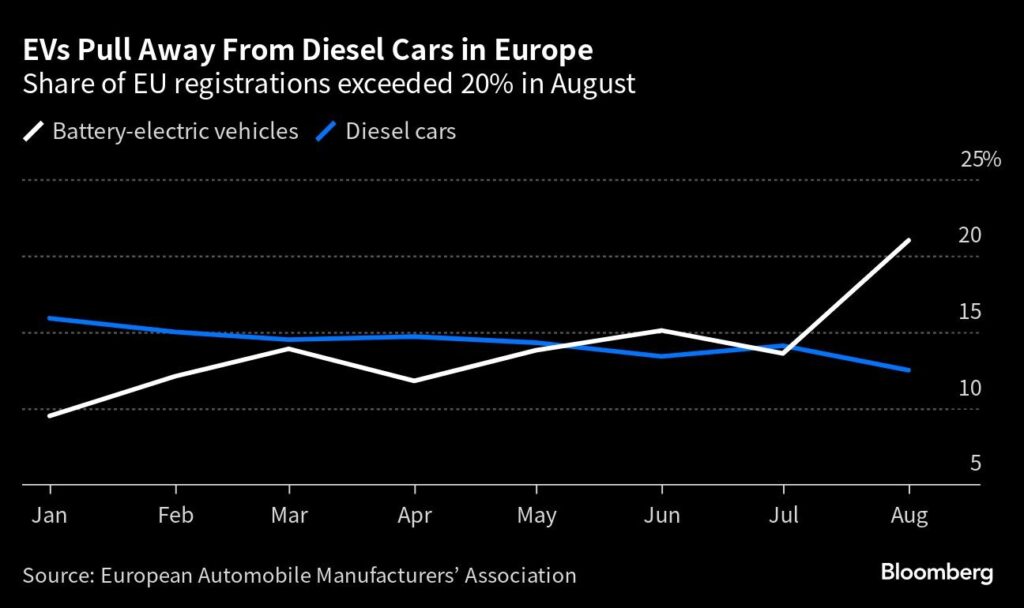 Diesel E-Autos Pkw Europa