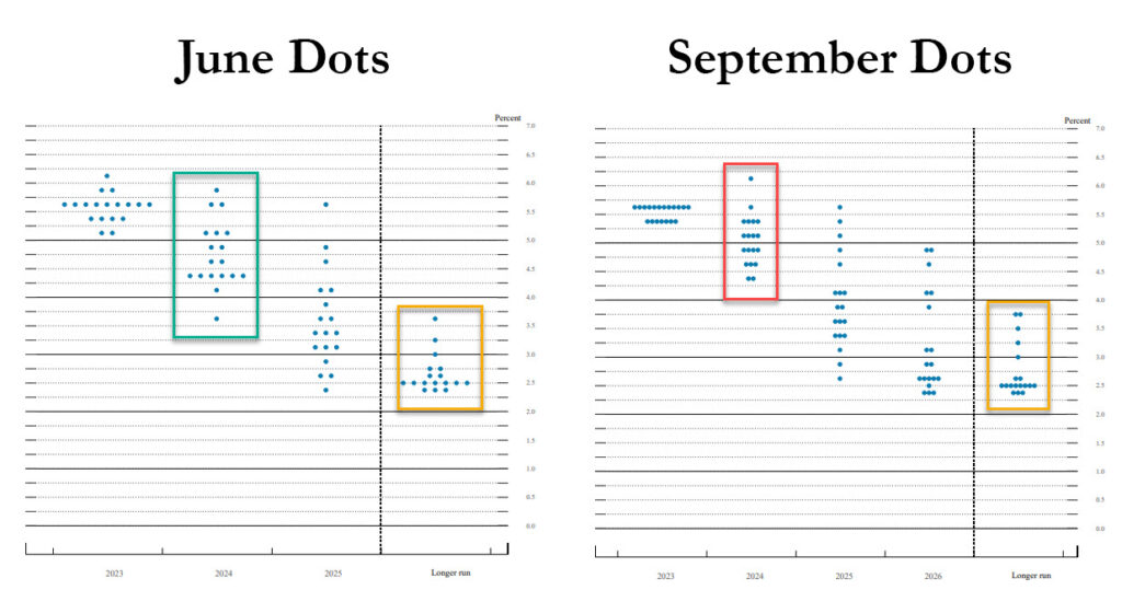 Dot Plots Juni und September