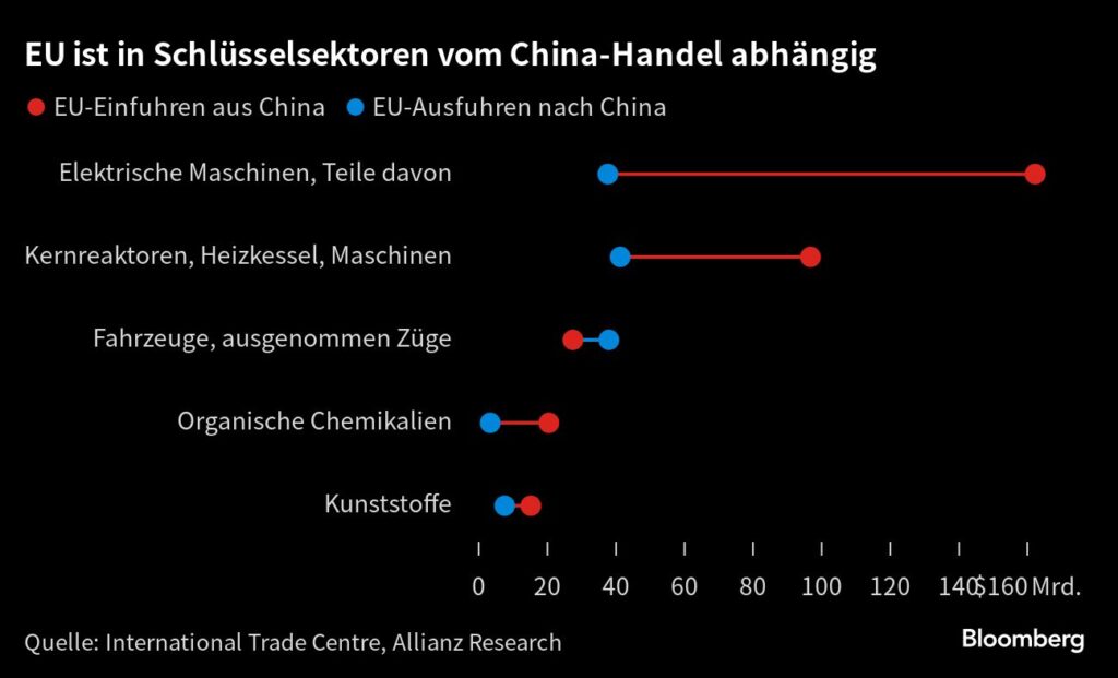 Kein Streit wegen E-Auto-Subventionen: EU ist vom China-Handel abhängig