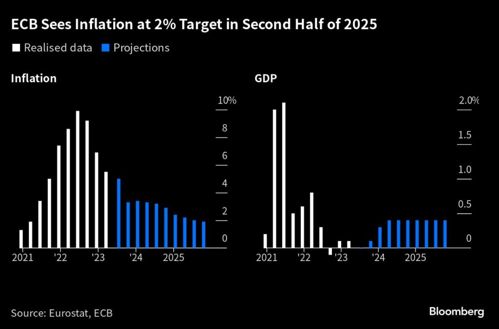 EZB: Inflation erreicht erst in der zweiten Jahreshälfte 2025 das 2%-Ziel