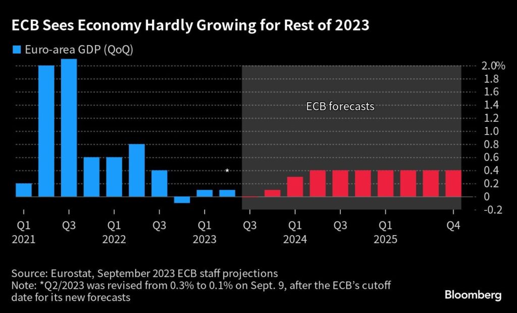 EZB Zinsen Wirtschaft Portugal Italien