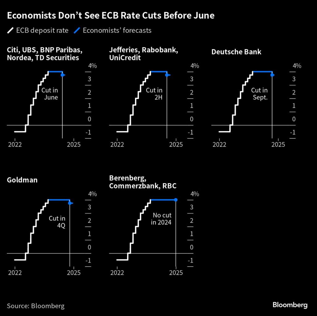 Kazaks: Ökonomen sehen keine Zinssenkung der EZB vor Juni 2024