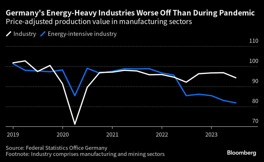 Deutschlands energieintensive Industrie ist schwächer als während der Covid-Pandemie