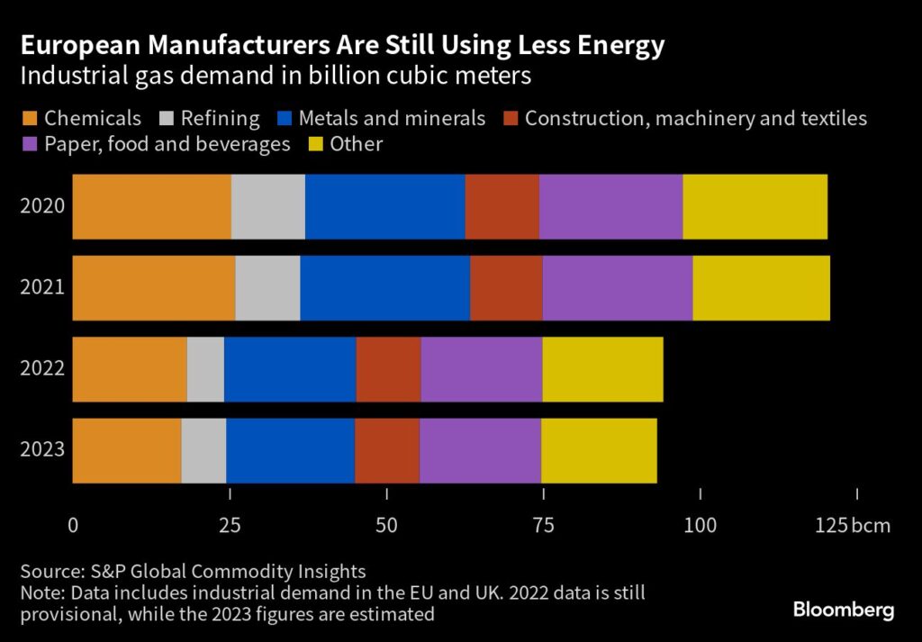 Industrie-Produktion: Produzenten in Europa nutzen weniger Energie
