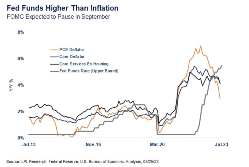 Fed Funds Rater higher than Inflation S&P 500