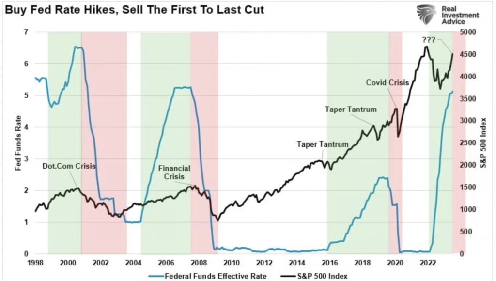 Fed Zinsen und Inflation Daten Lance Roberts