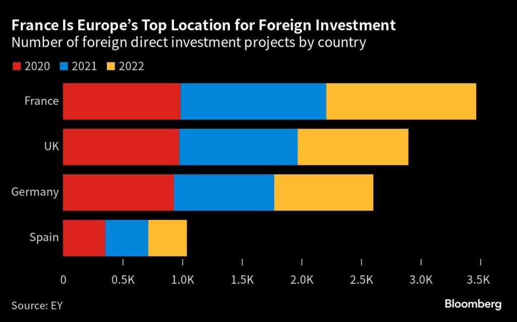 Frankreich und Deutschland Investitionen