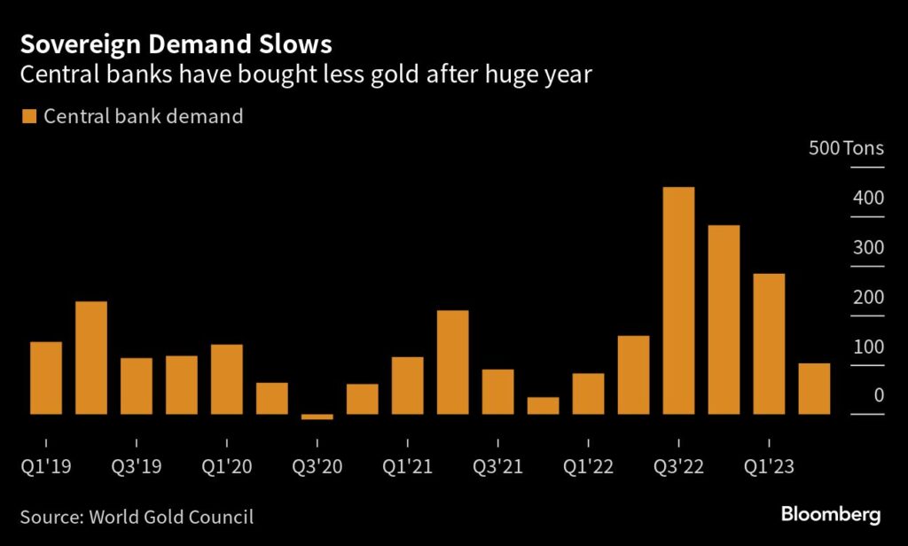 Edelmetall: Zentralbanken haben zuletzt weniger Gold gekauft
