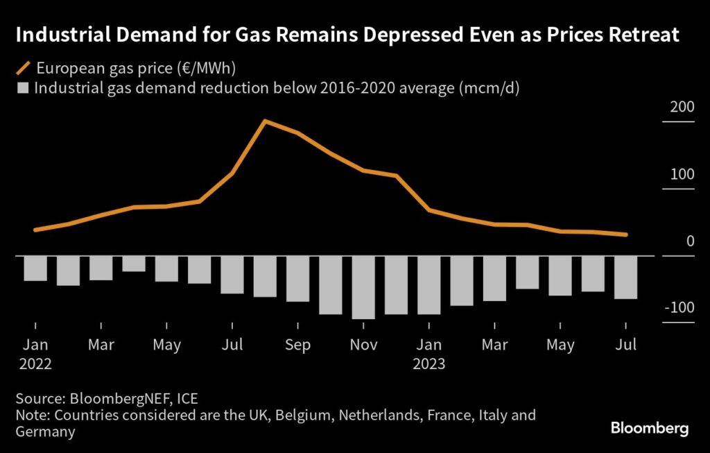 Die Nachfrage nach Gas durch die Industrie bleibt geringer