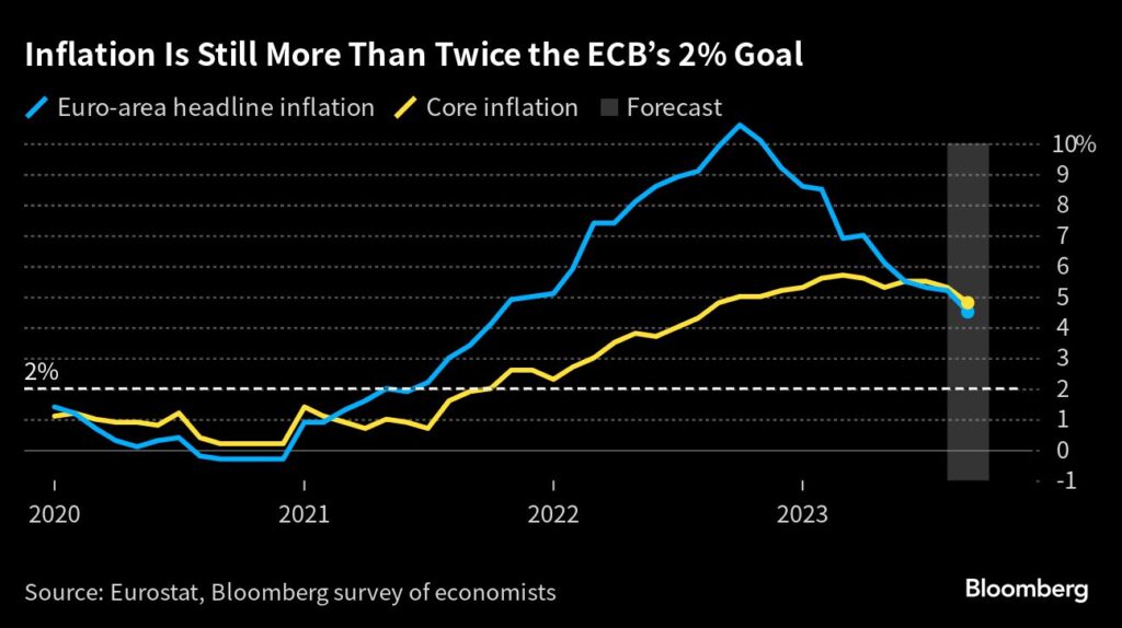Inflation in der Eurozone ist mehr als doppelt so hoch wie das 2%-Ziel der EZB