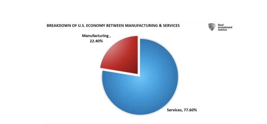 Inflation US-Economy Manufacturing-Services