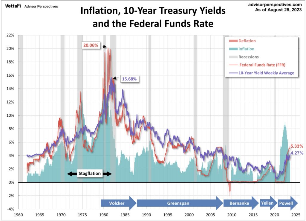 Inflation Wall Street Renditen Ölpreis
