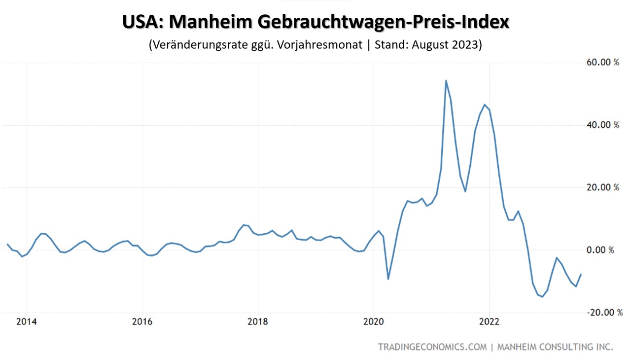 Manheim Gebrauchtwagen-Preis-Index für August 2023