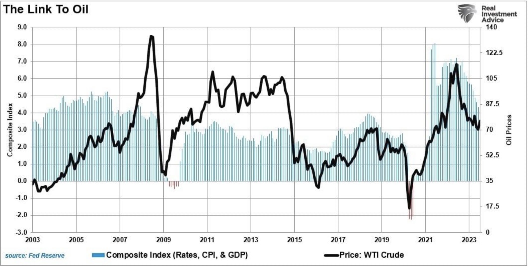 Öl Inflation und BIP