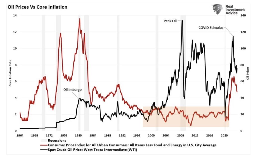 Ölpreis und Kern-Inflation