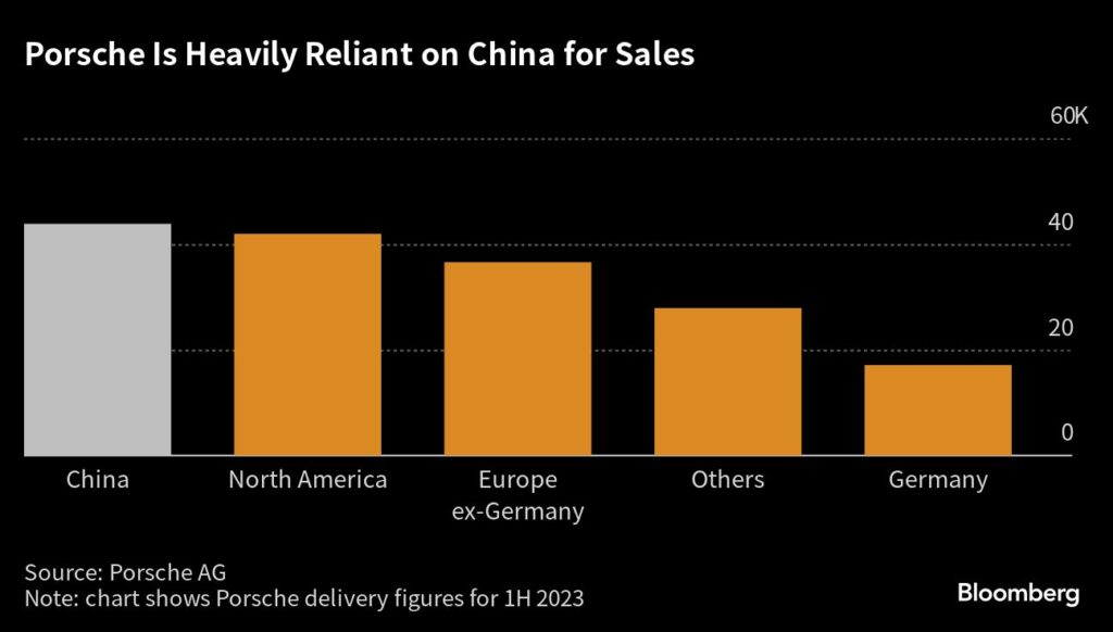 Automobilhersteller Porsche ist stark abhängig vom Absatz in China