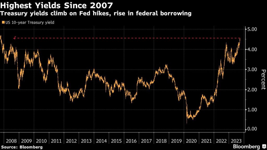 Fed: Renditen-Anstieg 10-jähriger US-Staatsanleihen - Harte Landung der Wirtschaft?