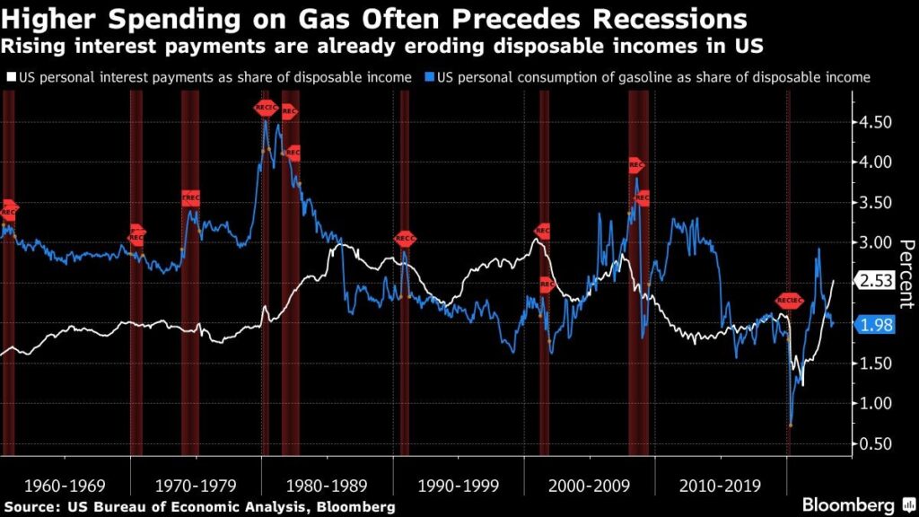 Rezessionen und Ölpreis