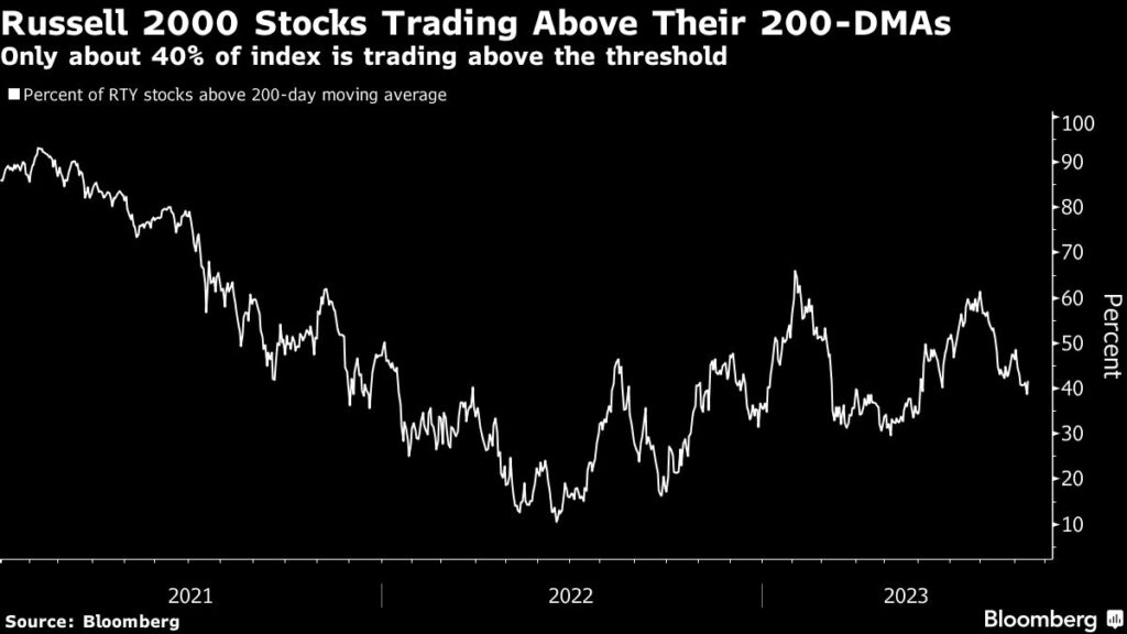 Small Cap Aktien fallen hinter den Tech-Werten aus dem S&P 500 zurück
