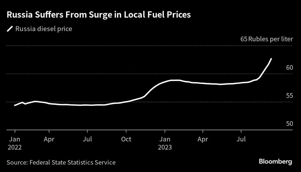 Kraftstoff: Russland leidet unter dem Anstieg der Krafstoffspreise