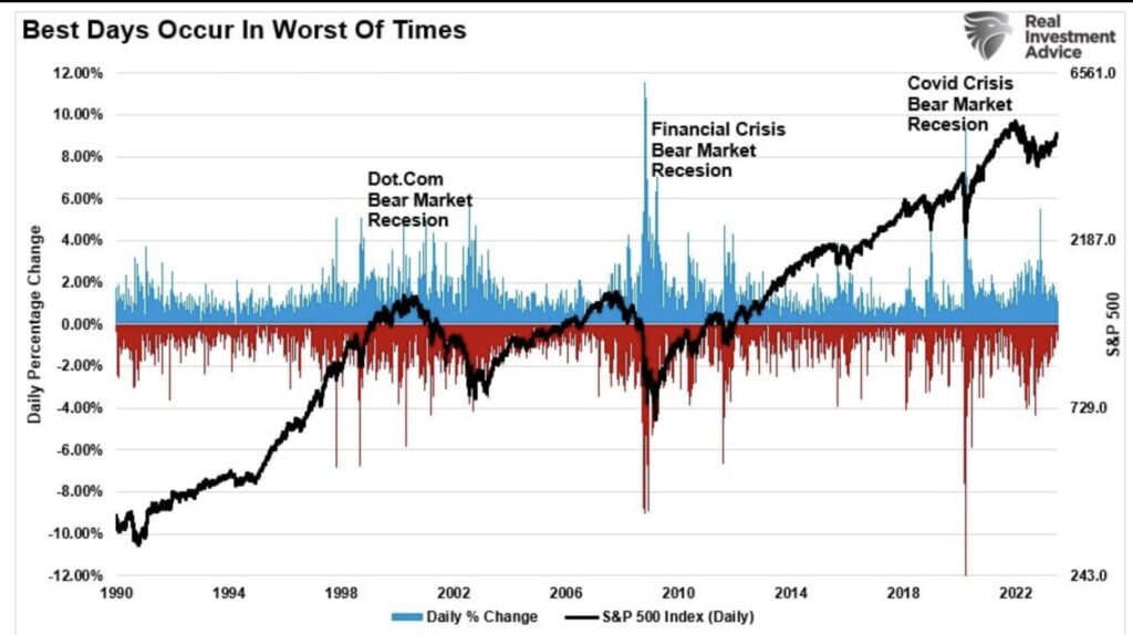 S&P 500 Best Days Occur In Worst Of Times