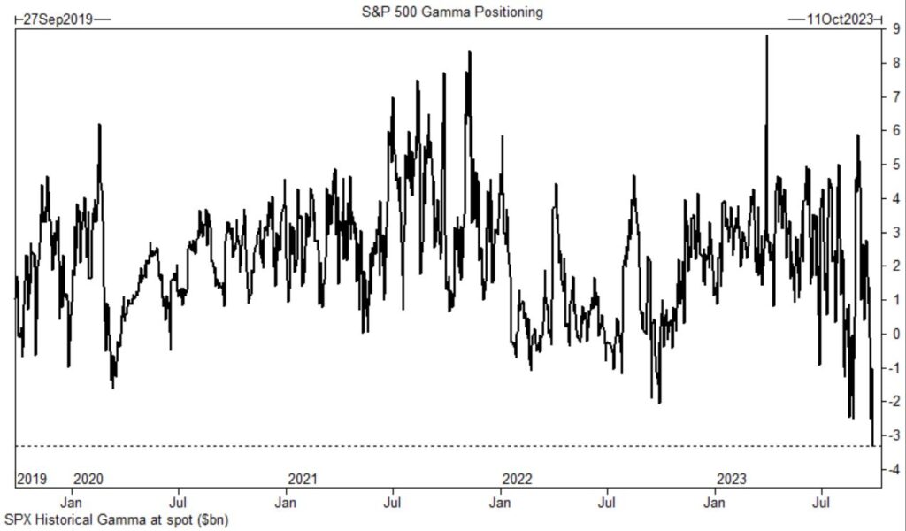 Aktien: S&P 500 Gamma-Positionierung - Goldman Sachs