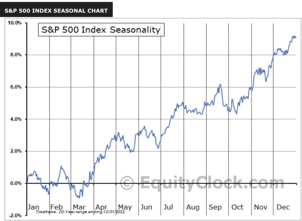S&P 500 Seasonality Powell