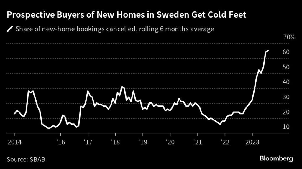 Schweden Immobilien Neubau storniert