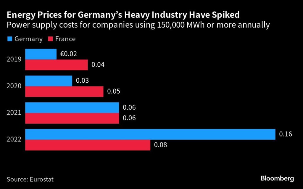 Strompreise für Industrie in Deutschland und Frankreich