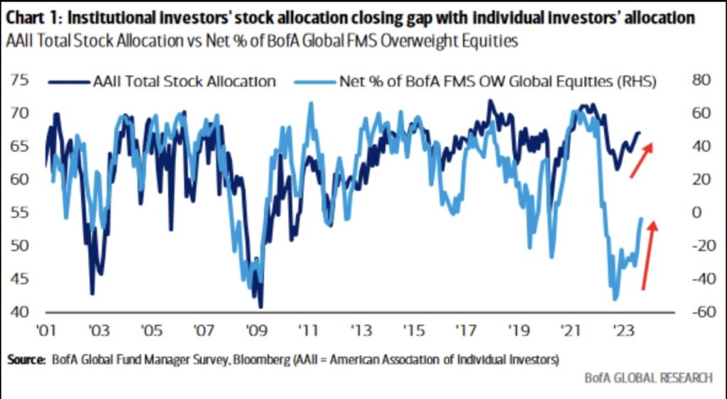 Survey BofA Chart 1 gap closing S&P 500 und Dax