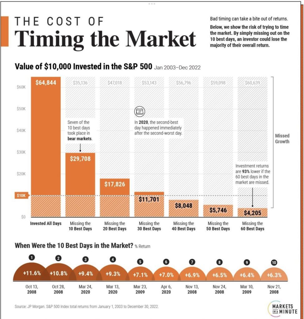 The Cost of Timing the Market