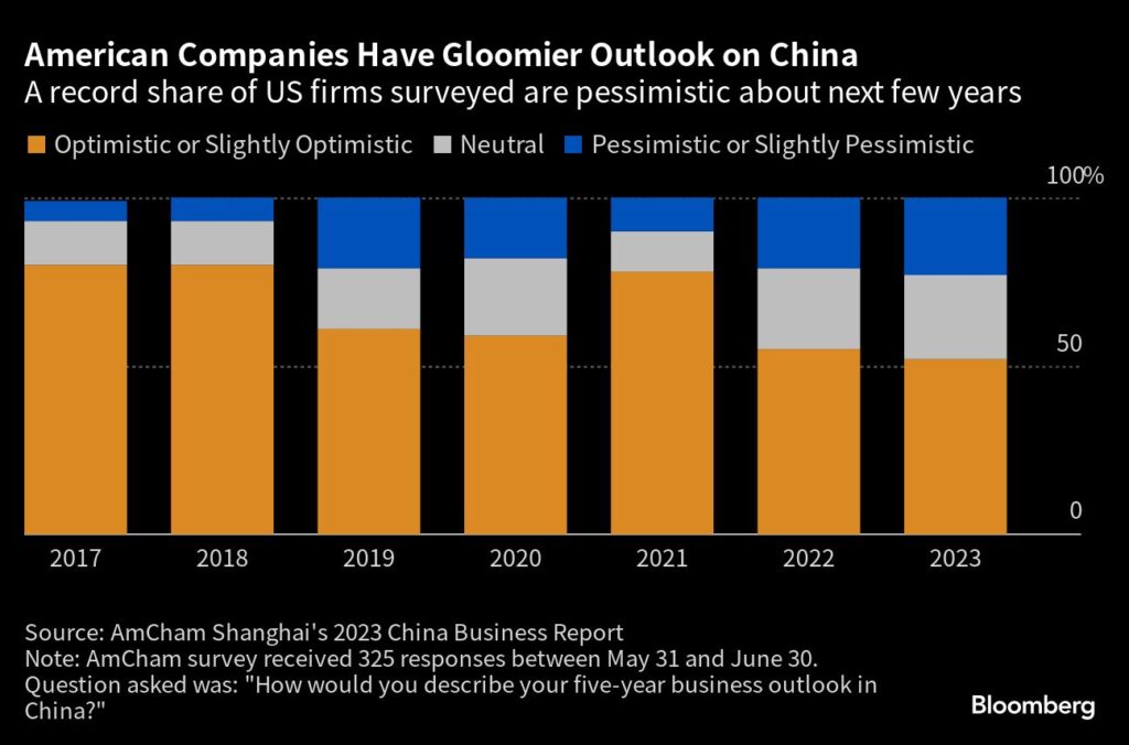 Kapitalflucht: US-Firmen sind pessimistisch für die Entwicklung in China
