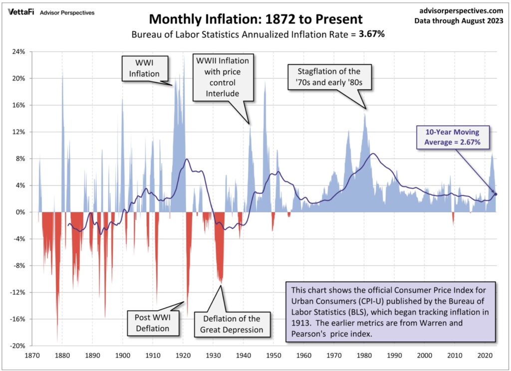 US-Inflation über 150 Jahre