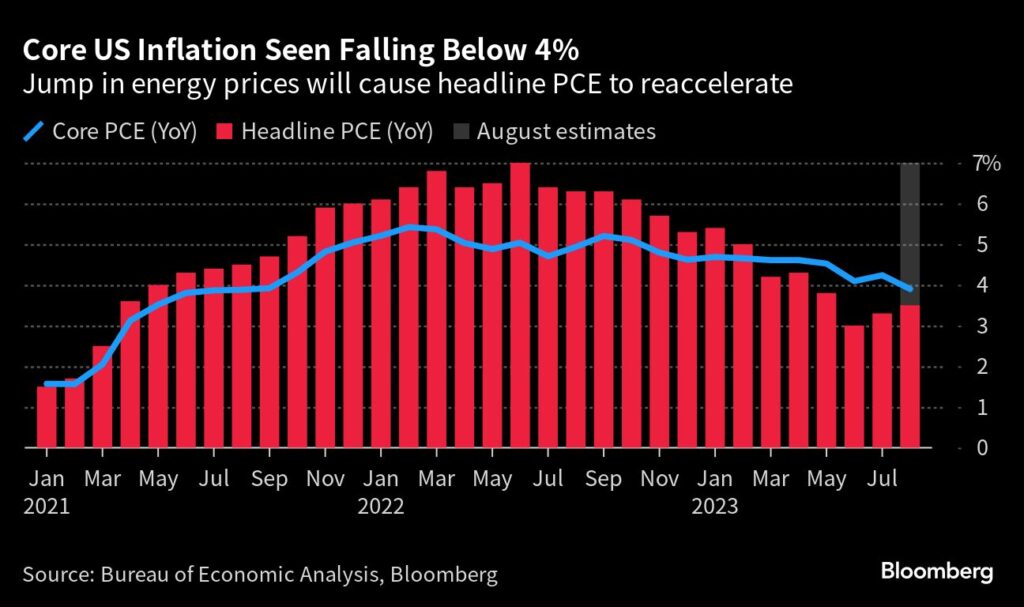 Inflation: Kerninflation (PCE) unter 4% - Fed dürfte es freuen
