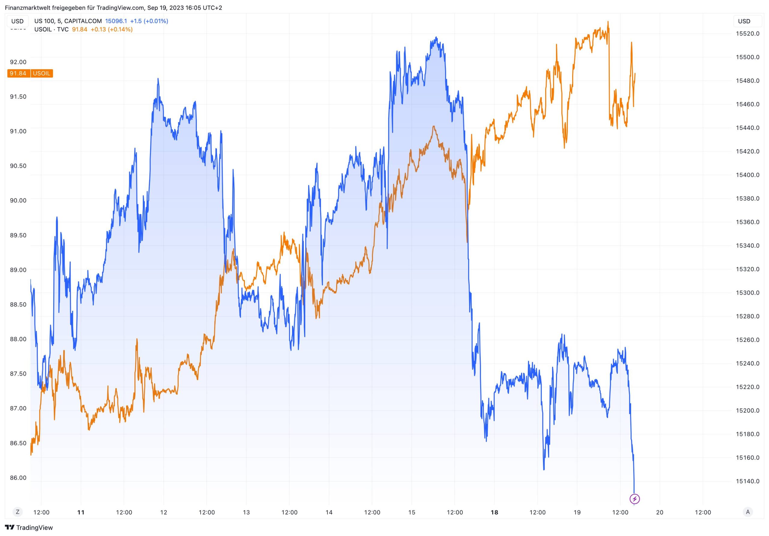 Fallende Aktienmärkte und steigender Ölpreis im Vergleich