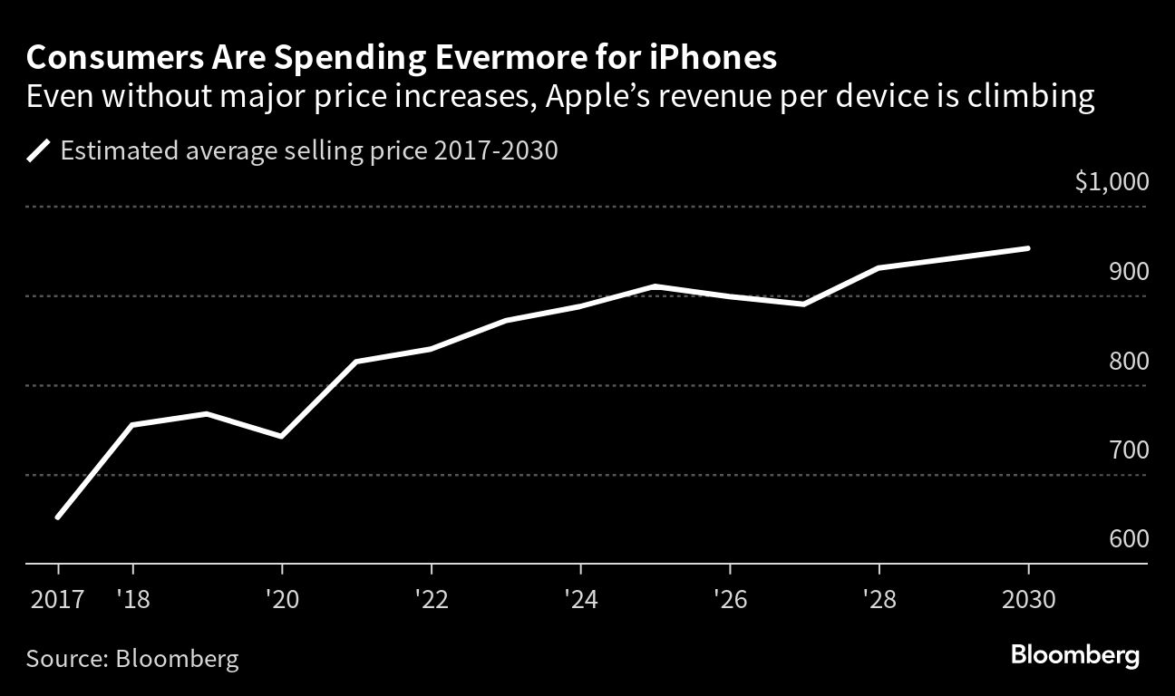 Die Verkaufspreise für iPhones von Apple steigen immer weiter an