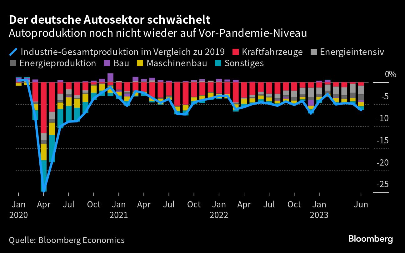 Grafik zeigt negative Entwicklung im deutschen Autosektor